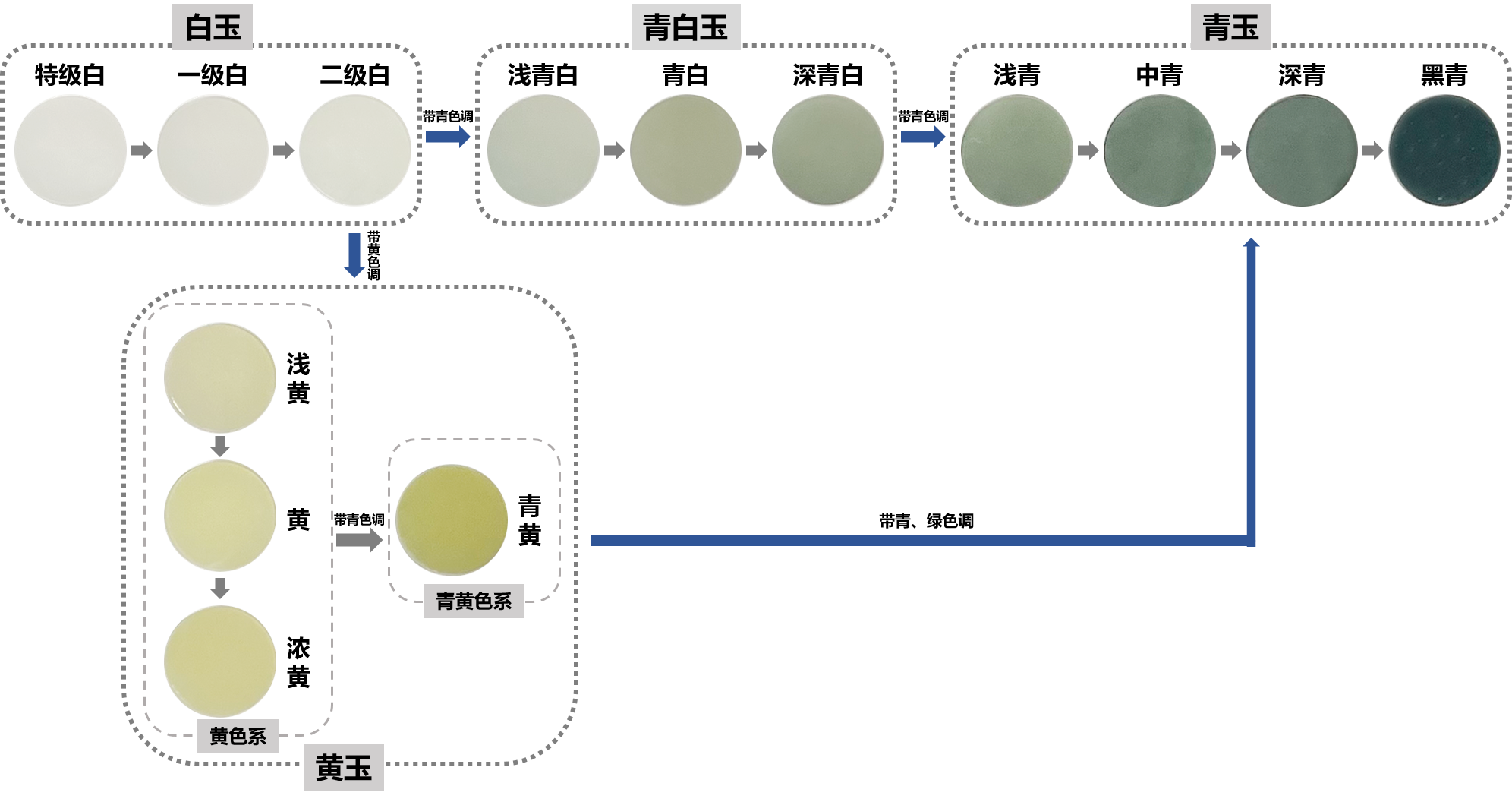分类分级图